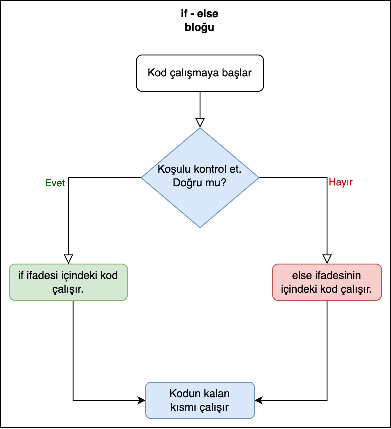 Python Baş Ucu Rehberi